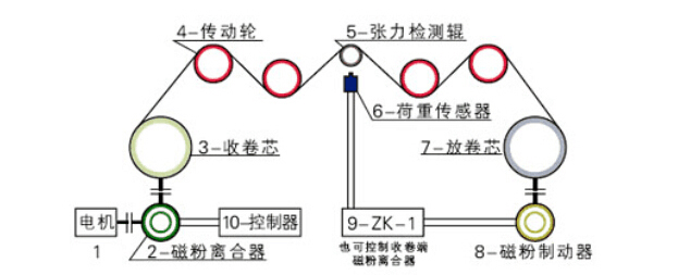 磁粉制動(dòng)器的主要作用及功能特點(diǎn) 磁粉制動(dòng)器的主要作用及功能特點(diǎn)